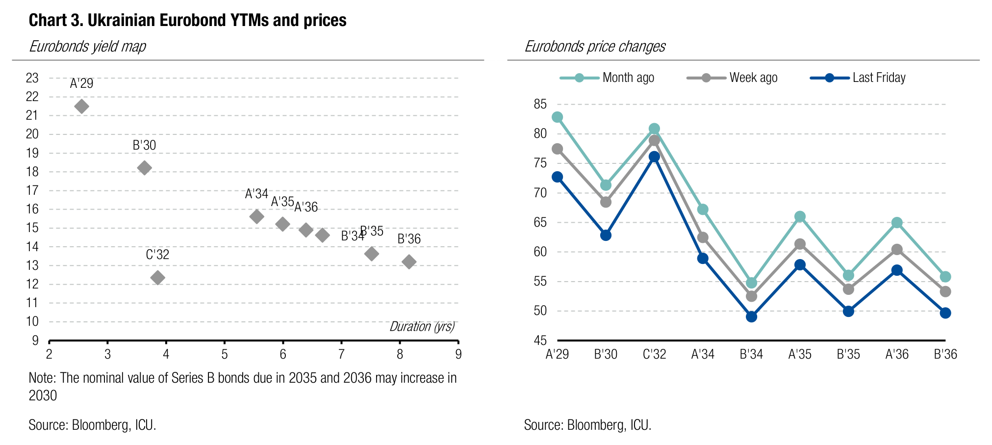 Chart 3. Ukrainian Eurobond YTMs and prices