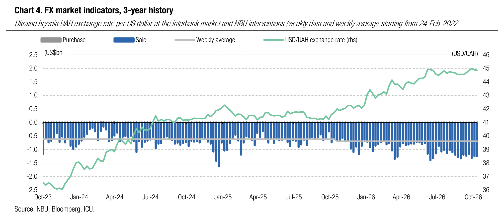 Chart 4. FX market indicators, 3-year history