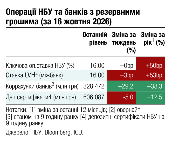 Операції НБУ та банків з резервними грошима (за 16 жовтня 2026) Останній Зміна за Зміна за 1 рівень тиждень рік (%) (%)