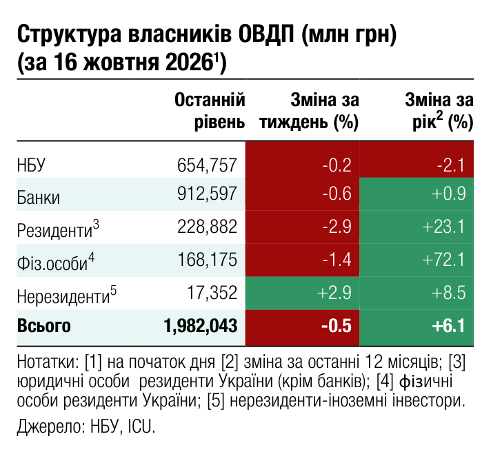 Структура власників ОВДП (млн грн) (за 16 жовтня 2026 ) 1 Останній Зміна за Зміна за 2 рівень тиждень (%) рік (%) НБУ 654,757 -0.2 -2.1