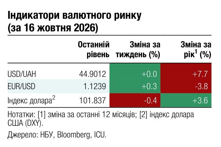 Індикатори валютного ринку (за 16 жовтня 2026) Останній Зміна за Зміна за 1 рівень тиждень (%) рік (%) USD/UAH 44.9012 +0.0 +7.7