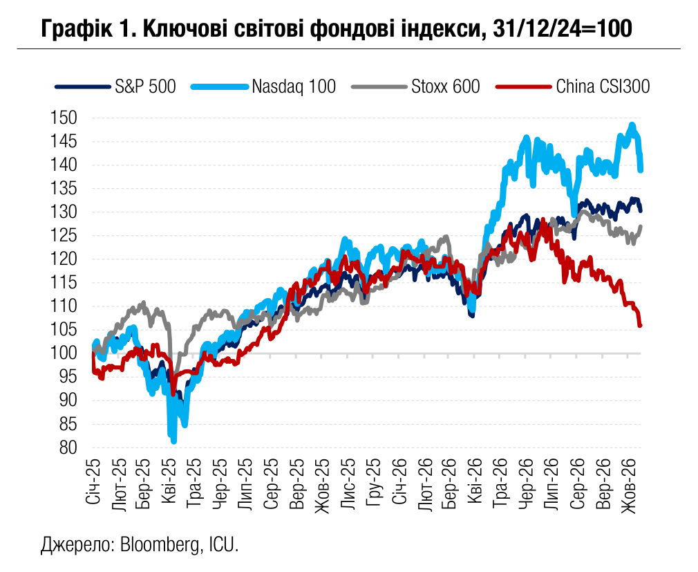 Графік 1. Ключові світові фондові індекси, 31/12/24=100
