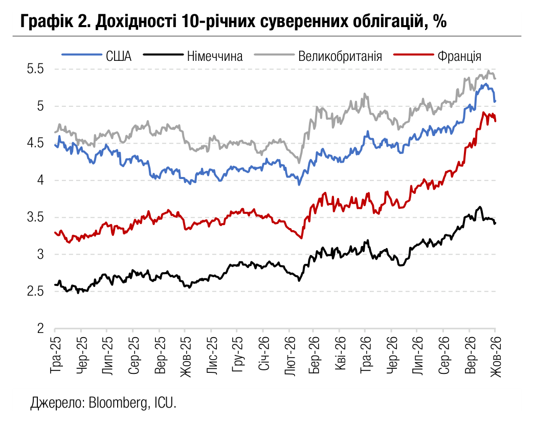 Графік 2. Дохідності 10-річних суверенних облігацій, %
