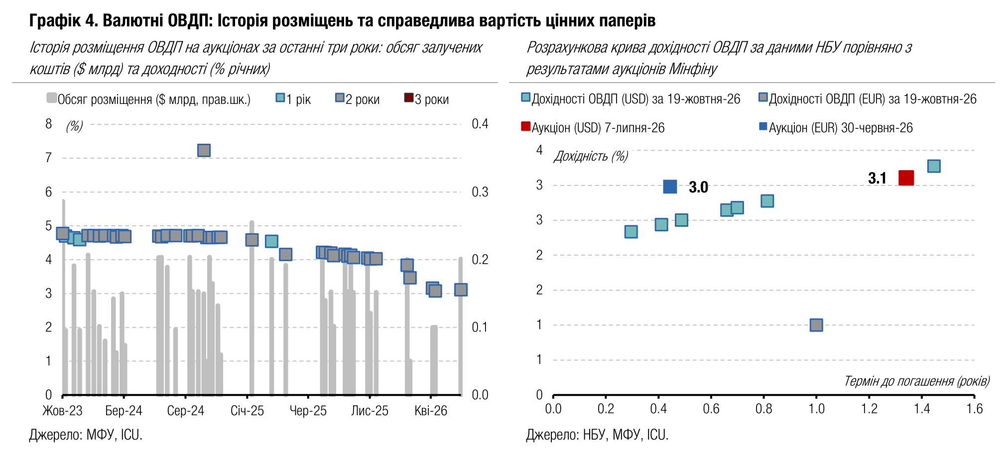 Графік 4. Валютні ОВДП: Історія розміщень та справедлива вартість цінних паперів