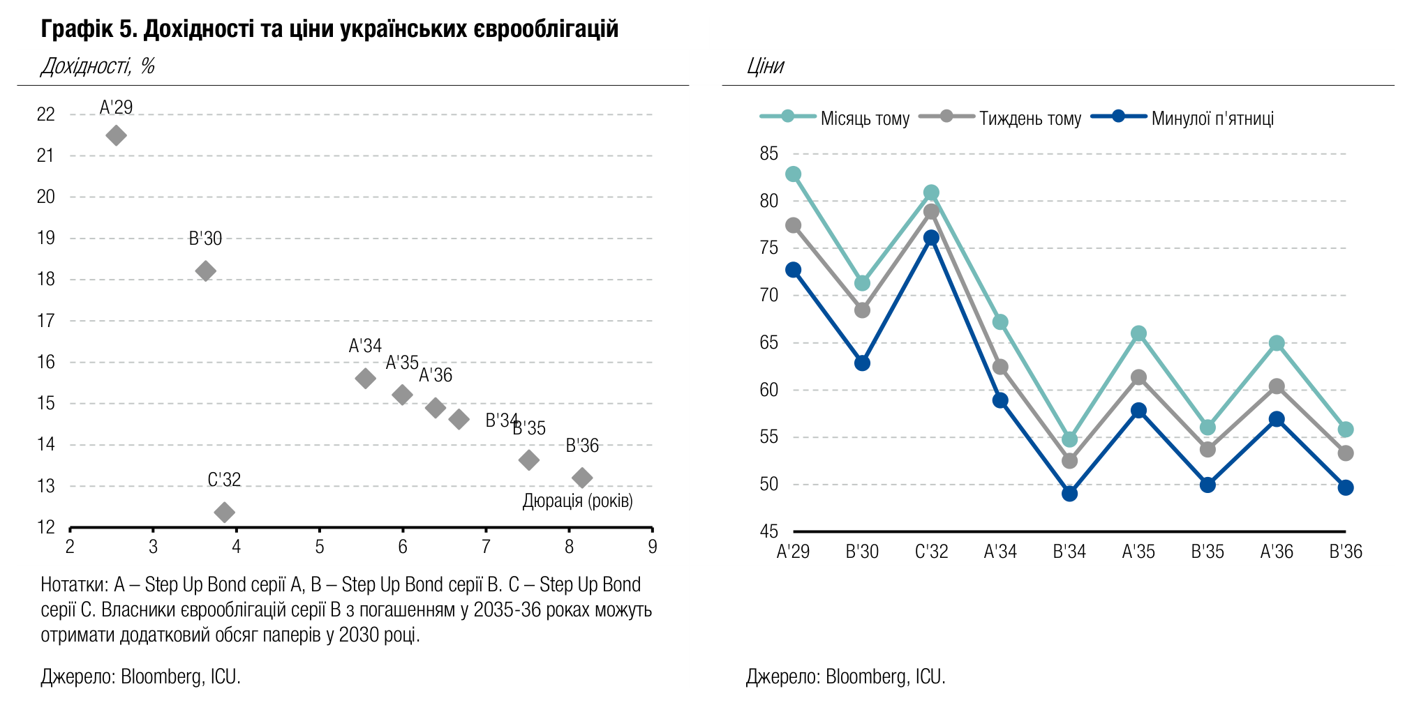 Графік 5. Дохідності та ціни українських єврооблігацій